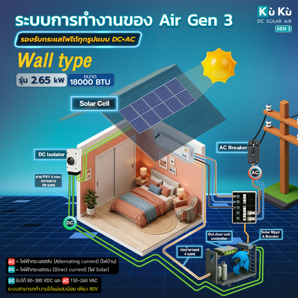 แอร์ผนัง KUKUAIR GEN3 ขนาด 18000 BTU โซล่าเซลล์ AIRDCSOLAR GEN3 โซล่าแอร์ 2.65 KWH (ไม่รวมติดตั้ง)_5